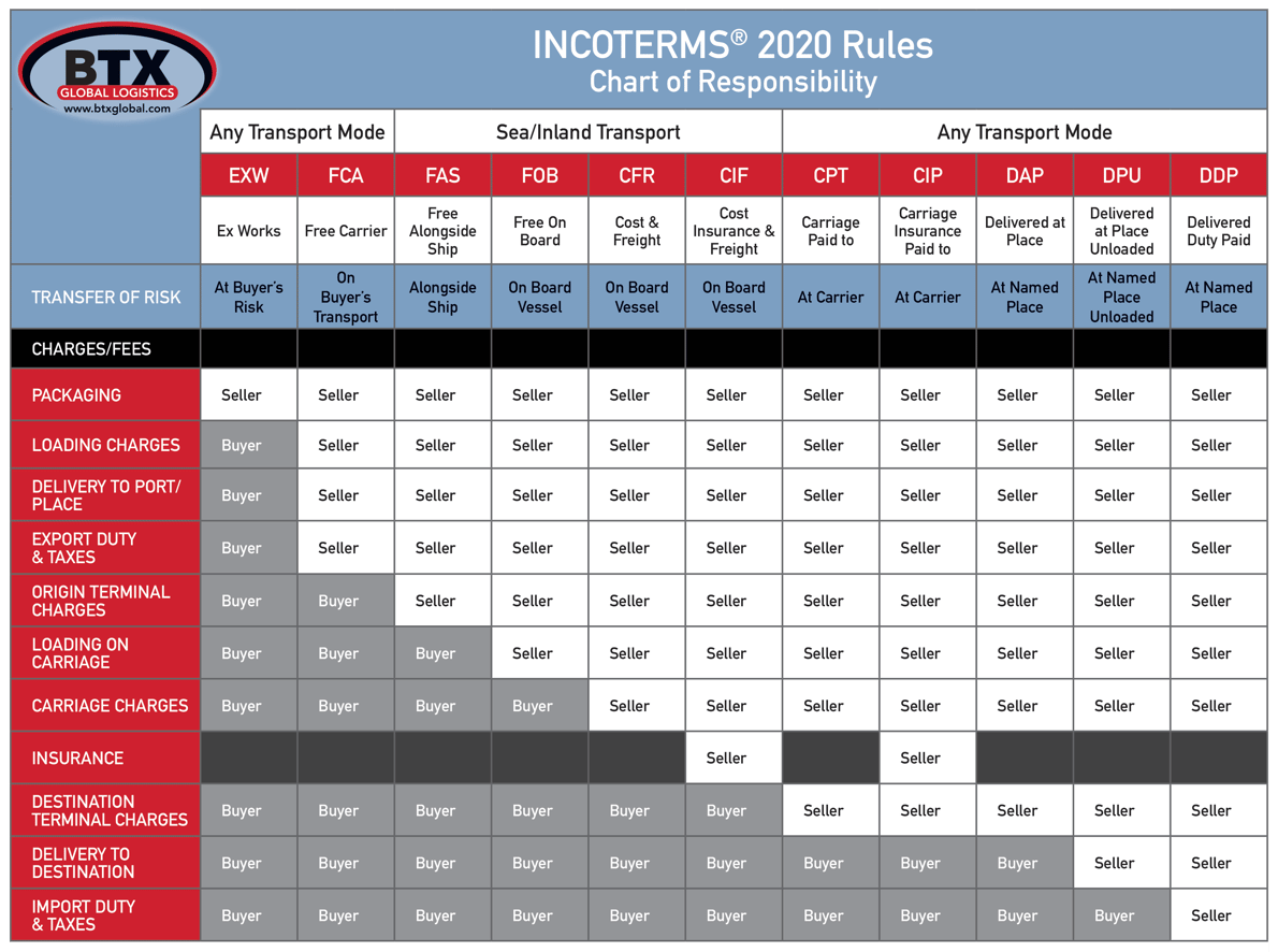 Incoterms 2020 Chart Of Responsibilities 9078